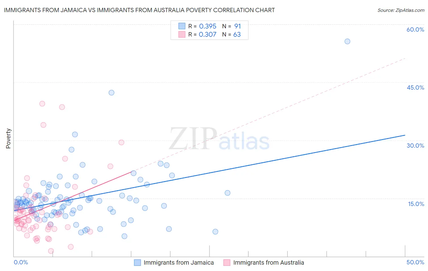Immigrants from Jamaica vs Immigrants from Australia Poverty
