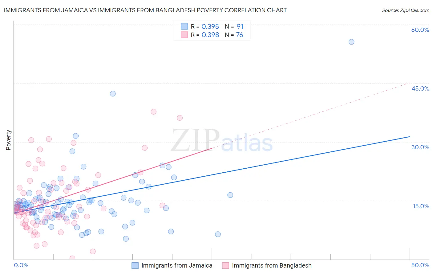 Immigrants from Jamaica vs Immigrants from Bangladesh Poverty