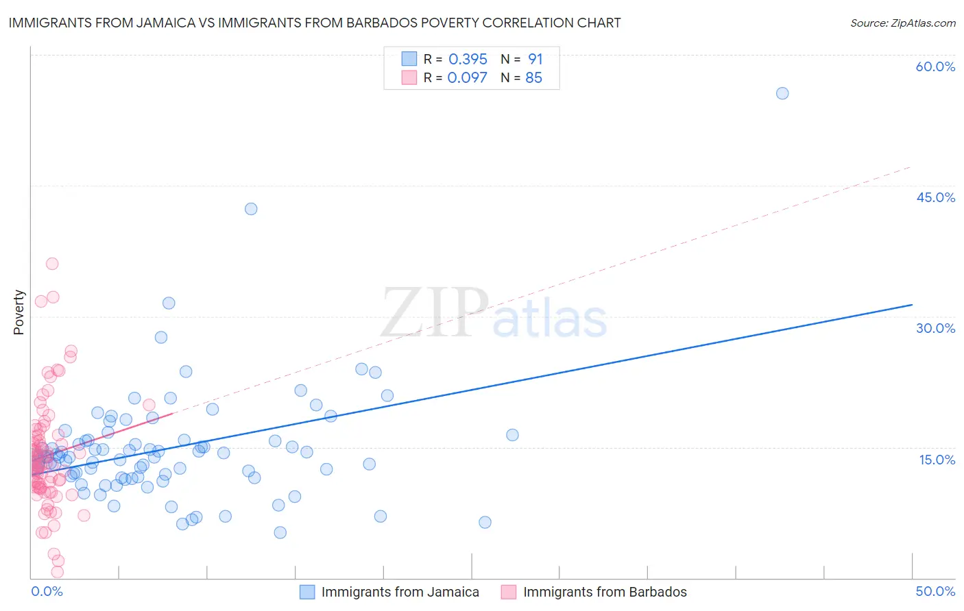 Immigrants from Jamaica vs Immigrants from Barbados Poverty