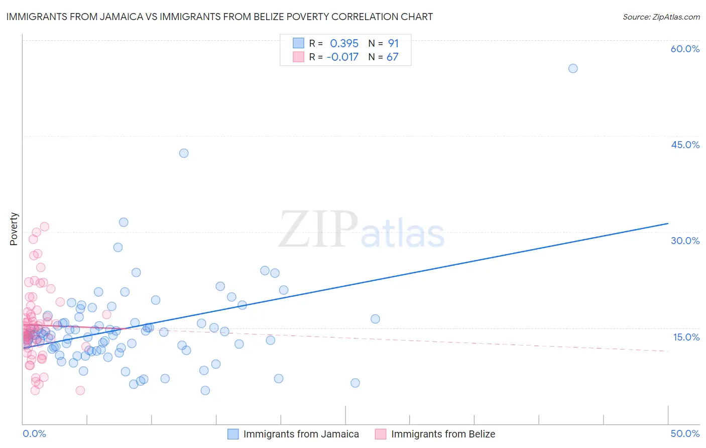 Immigrants from Jamaica vs Immigrants from Belize Poverty