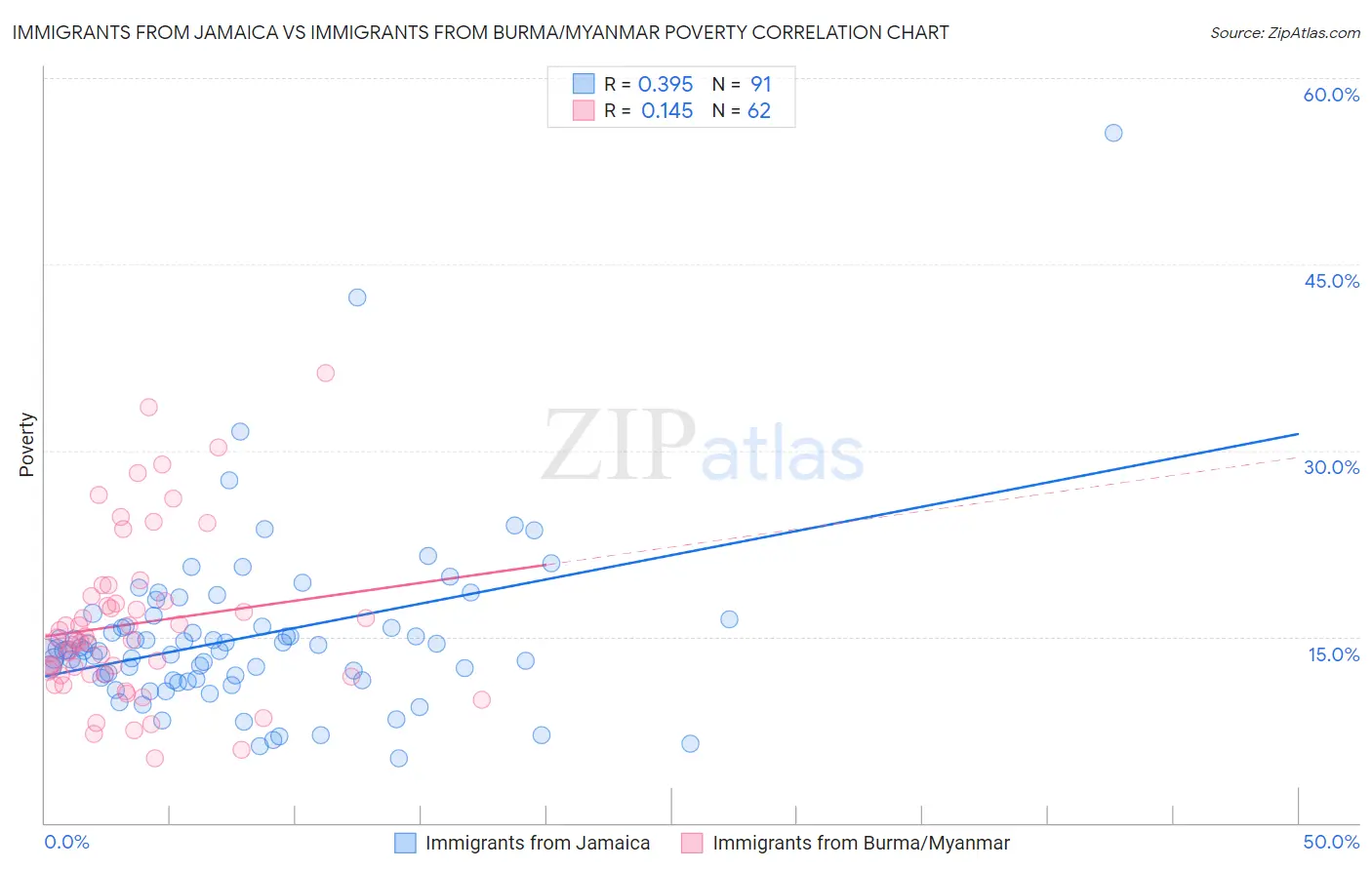 Immigrants from Jamaica vs Immigrants from Burma/Myanmar Poverty