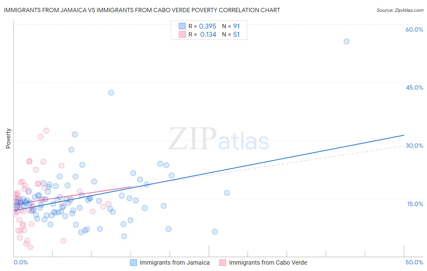 Immigrants from Jamaica vs Immigrants from Cabo Verde Poverty
