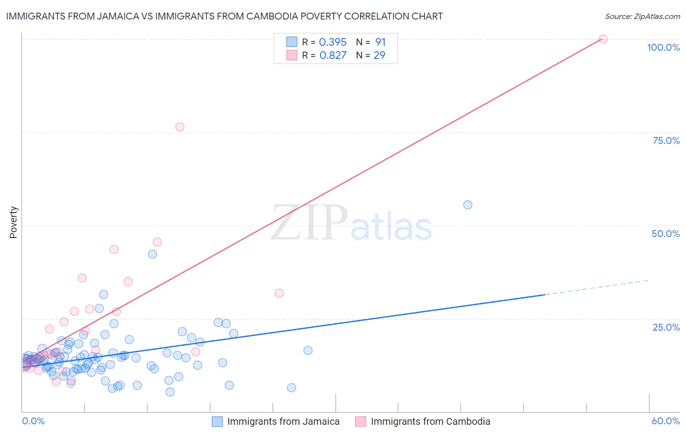 Immigrants from Jamaica vs Immigrants from Cambodia Poverty