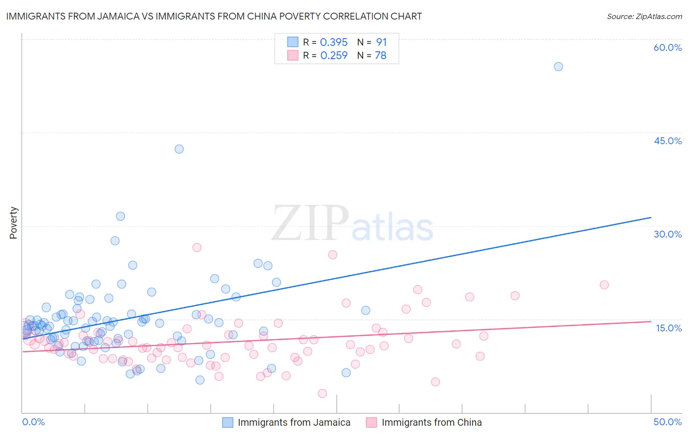 Immigrants from Jamaica vs Immigrants from China Poverty