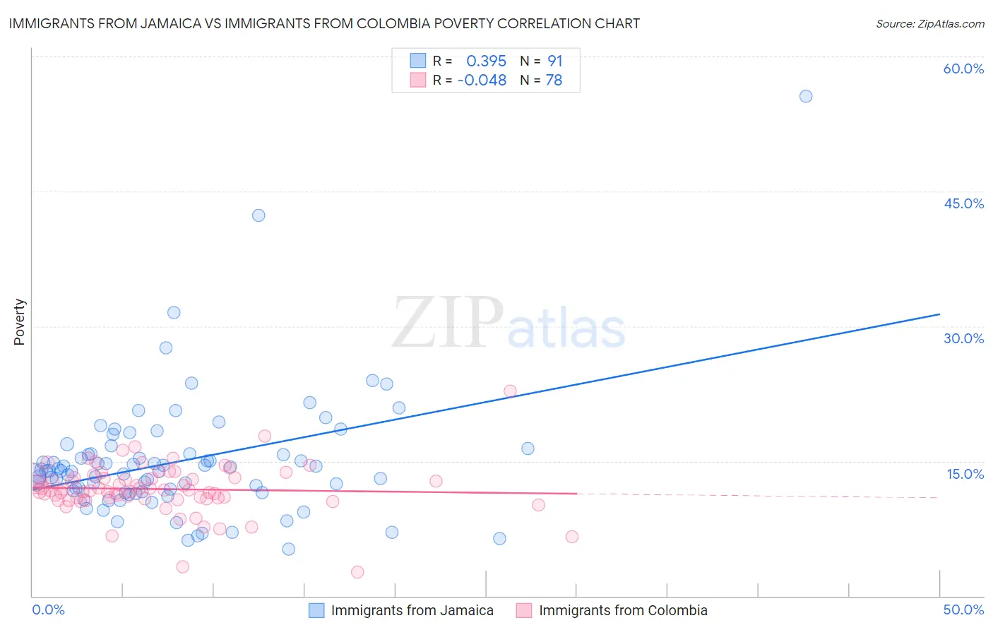 Immigrants from Jamaica vs Immigrants from Colombia Poverty