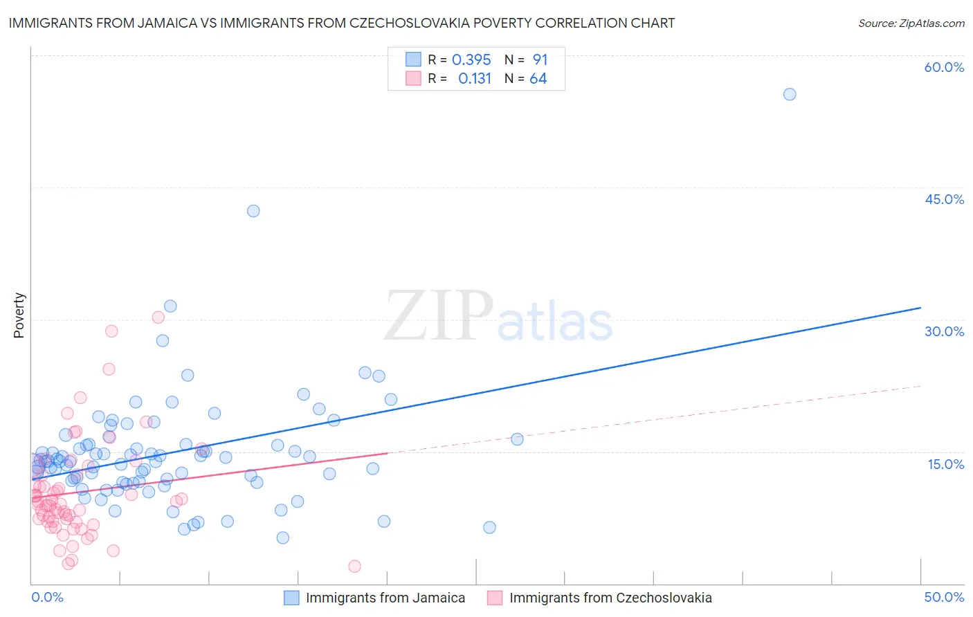 Immigrants from Jamaica vs Immigrants from Czechoslovakia Poverty