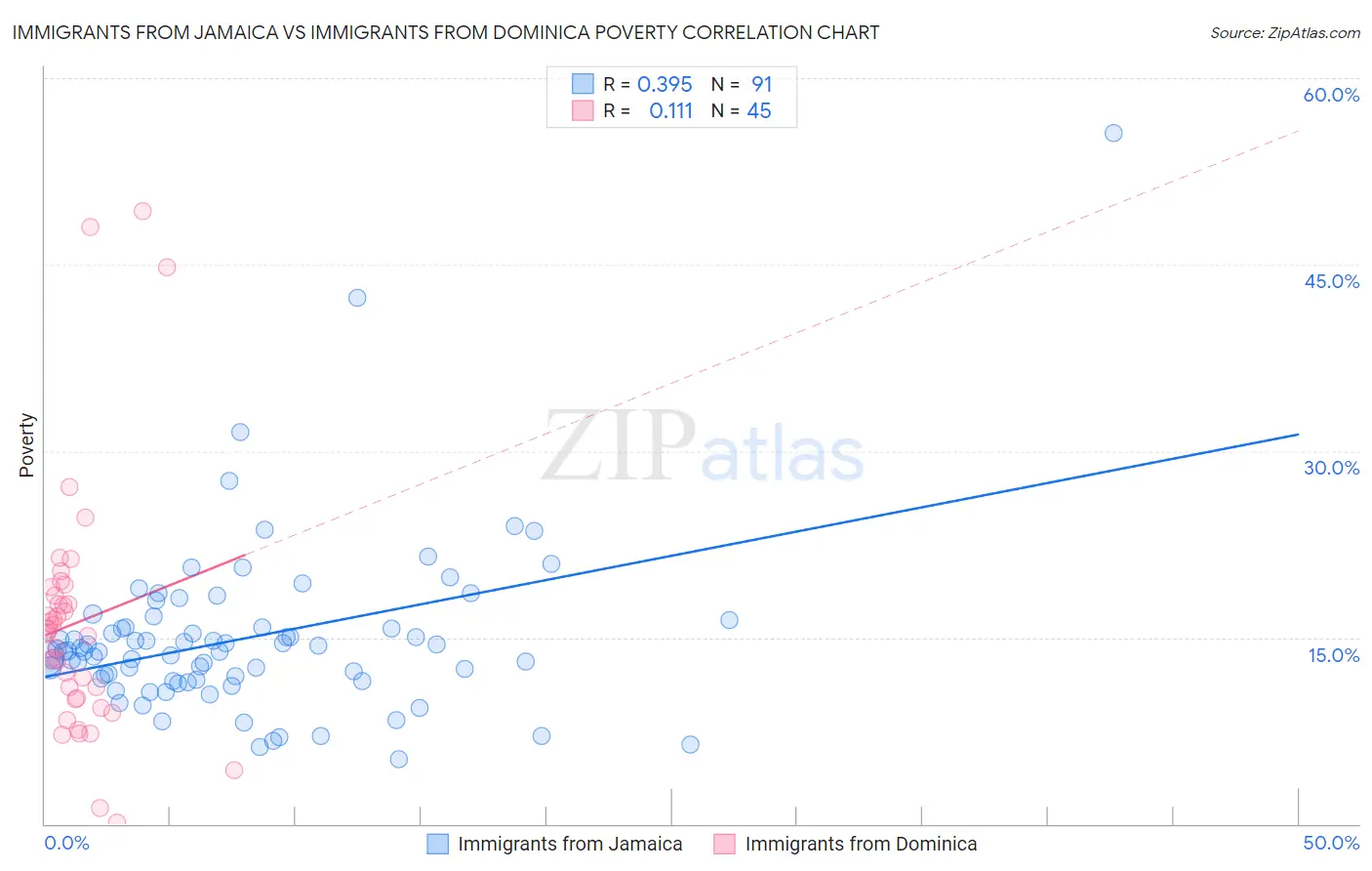 Immigrants from Jamaica vs Immigrants from Dominica Poverty