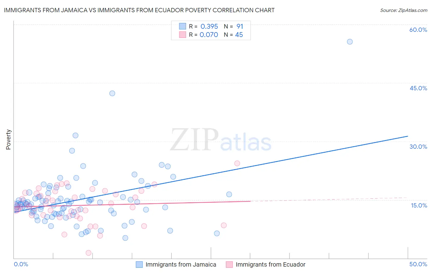 Immigrants from Jamaica vs Immigrants from Ecuador Poverty