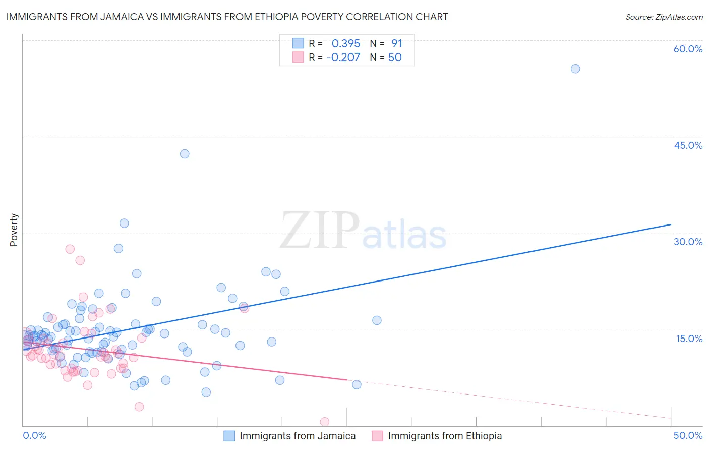 Immigrants from Jamaica vs Immigrants from Ethiopia Poverty