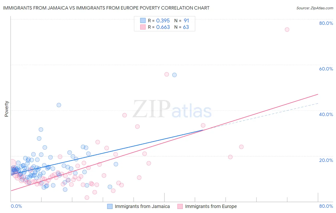 Immigrants from Jamaica vs Immigrants from Europe Poverty