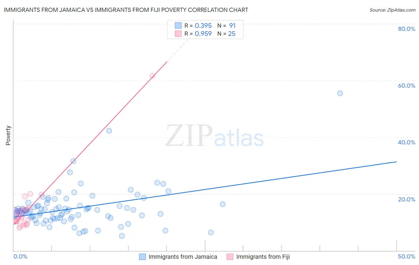 Immigrants from Jamaica vs Immigrants from Fiji Poverty