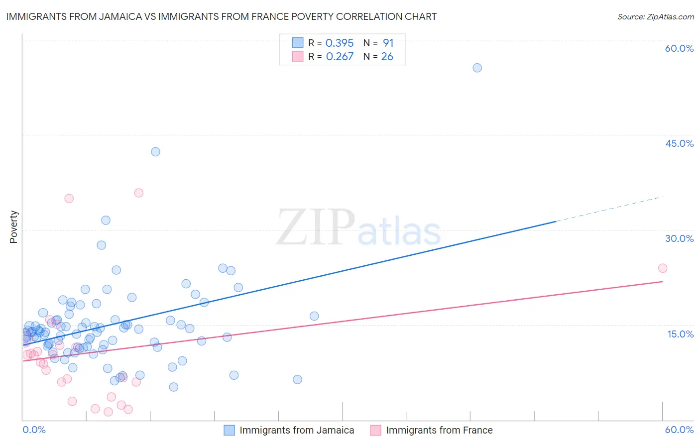 Immigrants from Jamaica vs Immigrants from France Poverty