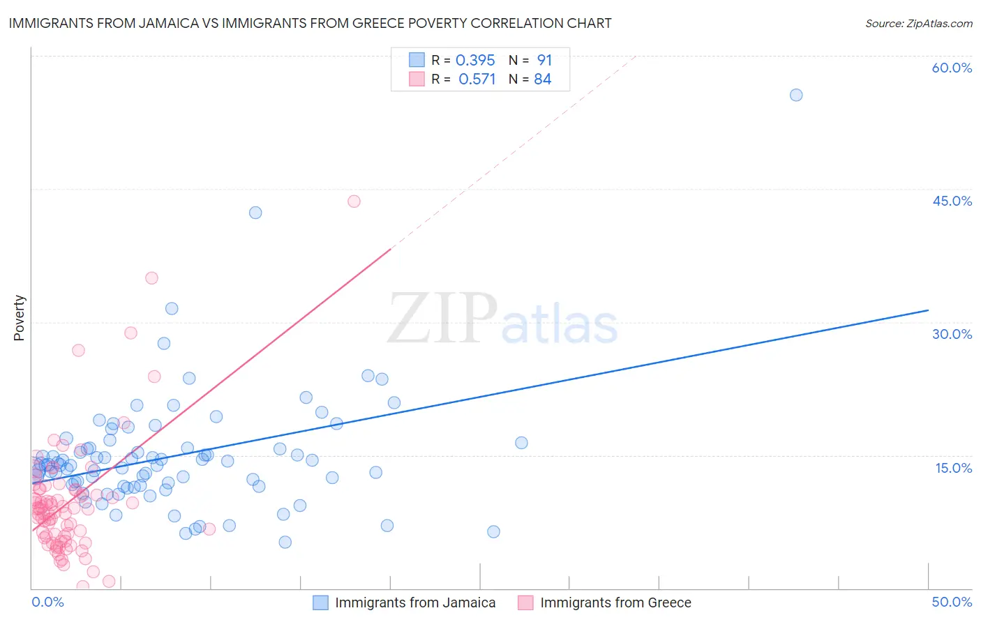 Immigrants from Jamaica vs Immigrants from Greece Poverty