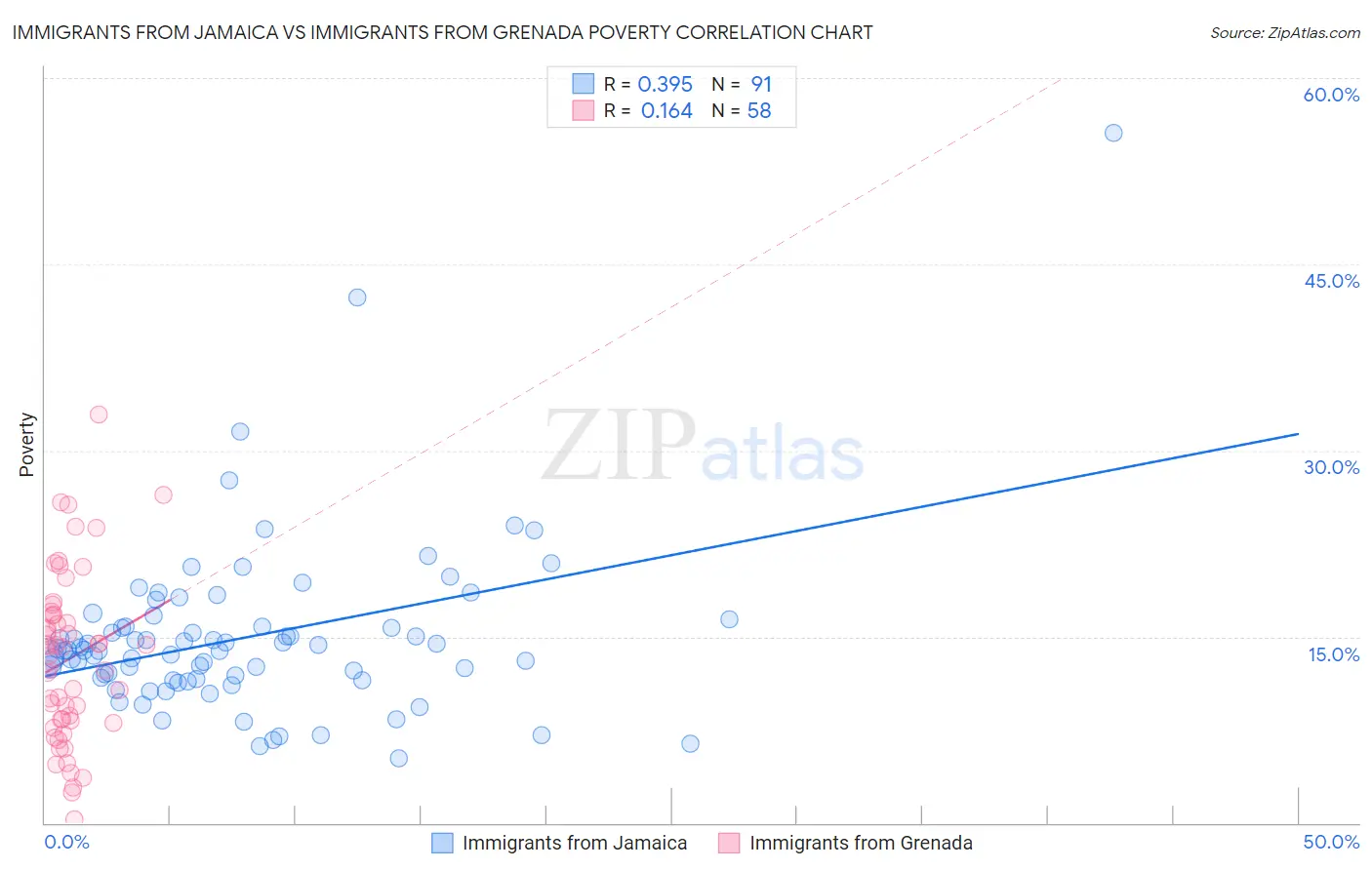 Immigrants from Jamaica vs Immigrants from Grenada Poverty