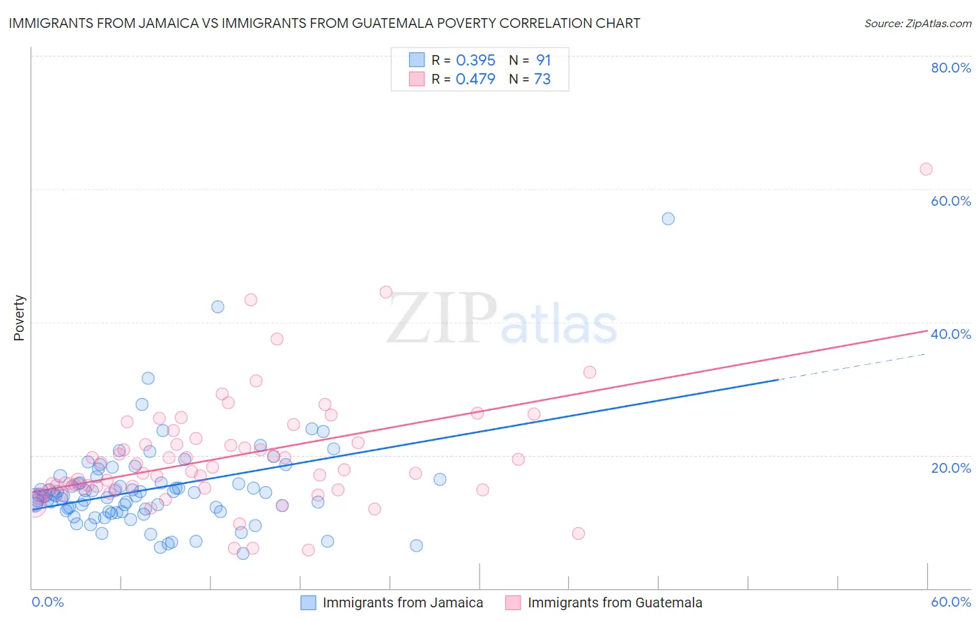 Immigrants from Jamaica vs Immigrants from Guatemala Poverty