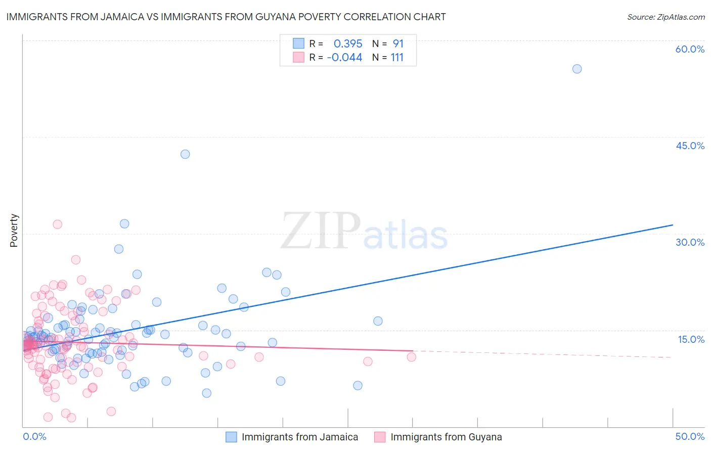 Immigrants from Jamaica vs Immigrants from Guyana Poverty