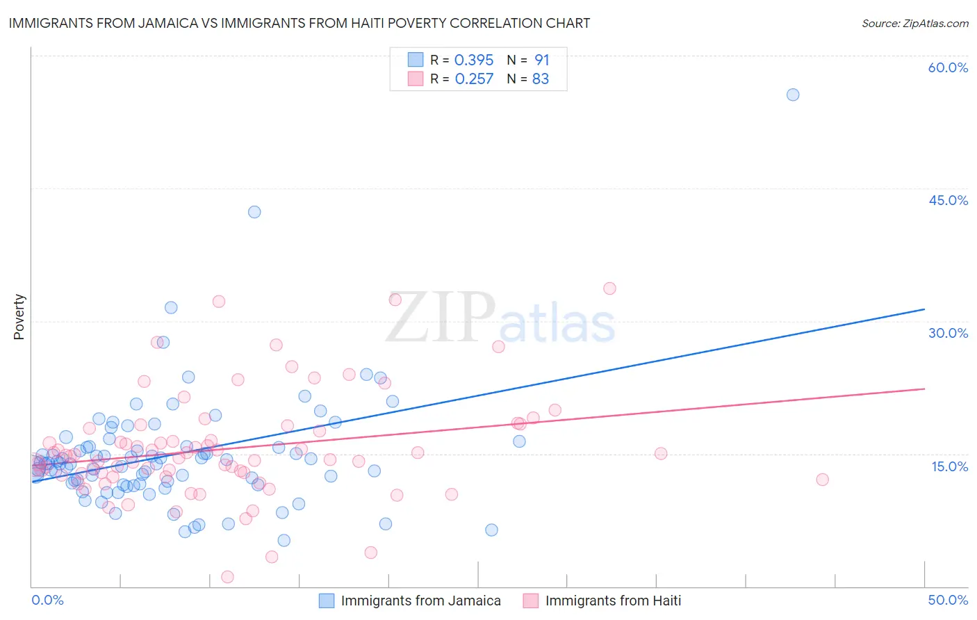 Immigrants from Jamaica vs Immigrants from Haiti Poverty