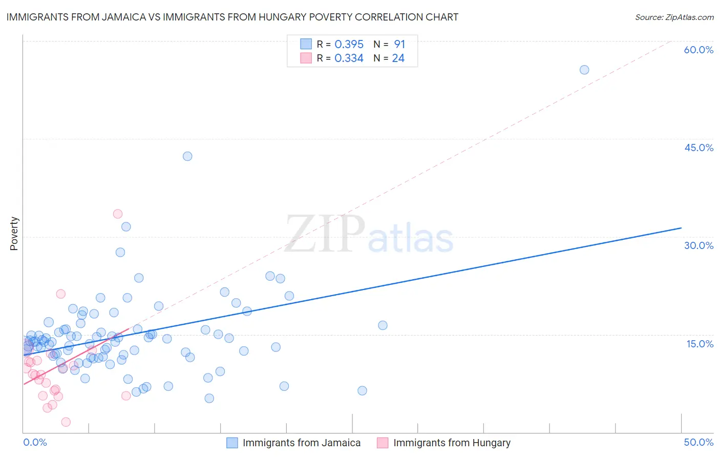 Immigrants from Jamaica vs Immigrants from Hungary Poverty