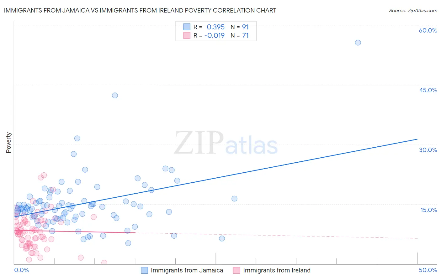 Immigrants from Jamaica vs Immigrants from Ireland Poverty