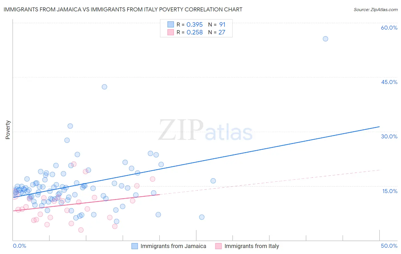 Immigrants from Jamaica vs Immigrants from Italy Poverty