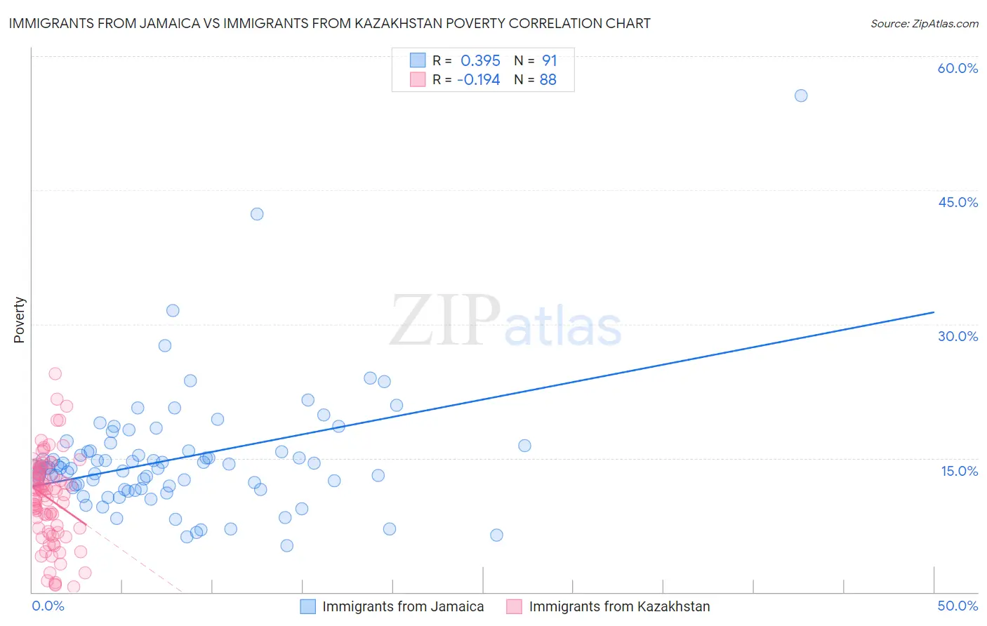 Immigrants from Jamaica vs Immigrants from Kazakhstan Poverty