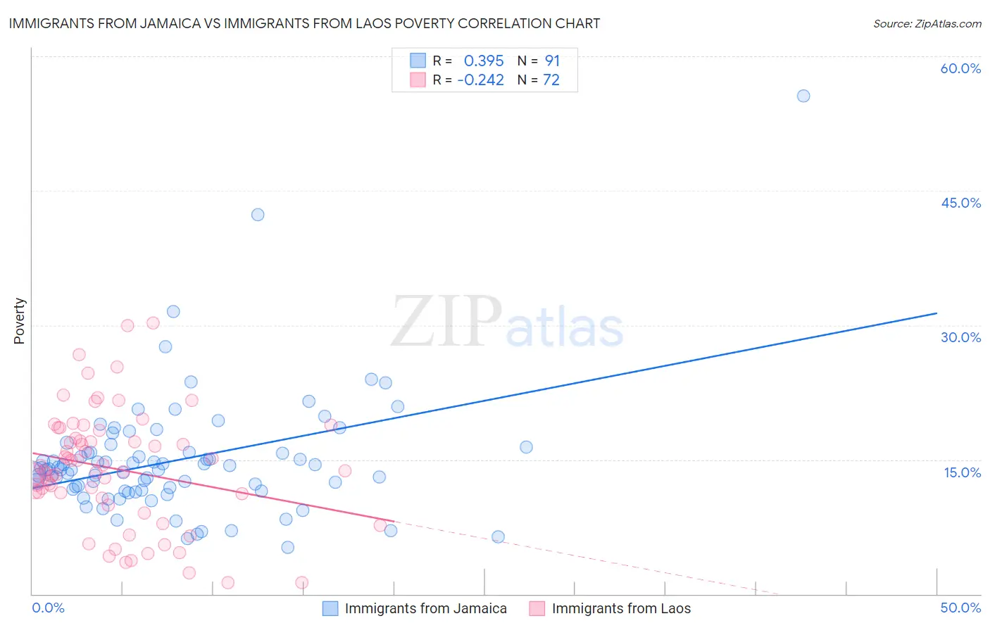 Immigrants from Jamaica vs Immigrants from Laos Poverty