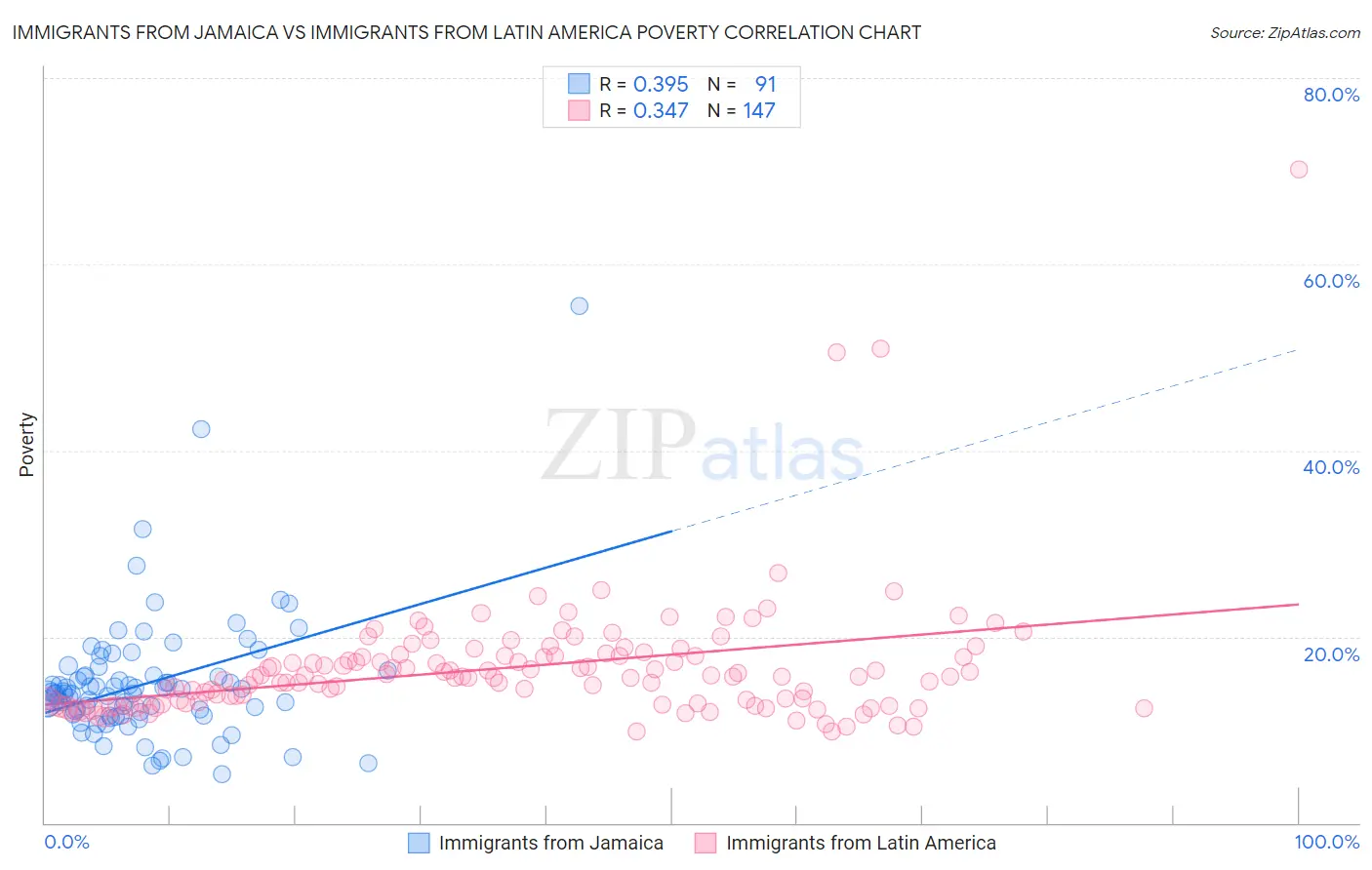 Immigrants from Jamaica vs Immigrants from Latin America Poverty