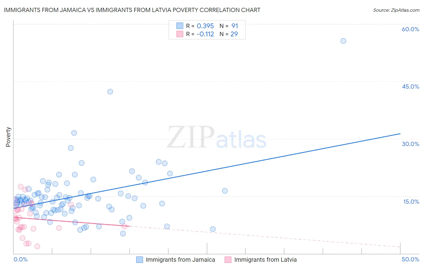 Immigrants from Jamaica vs Immigrants from Latvia Poverty