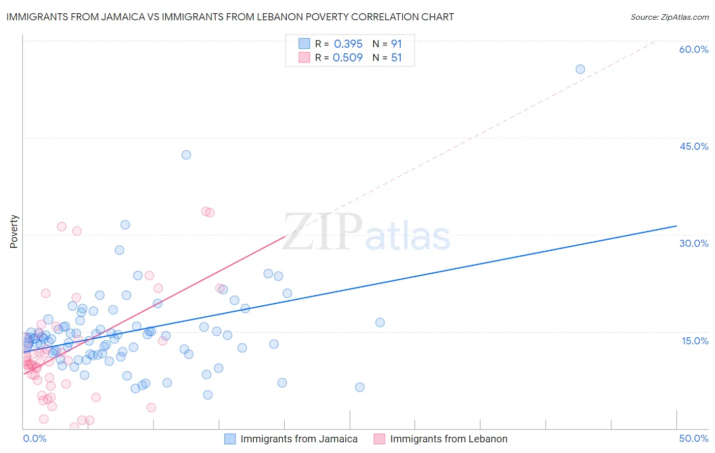 Immigrants from Jamaica vs Immigrants from Lebanon Poverty