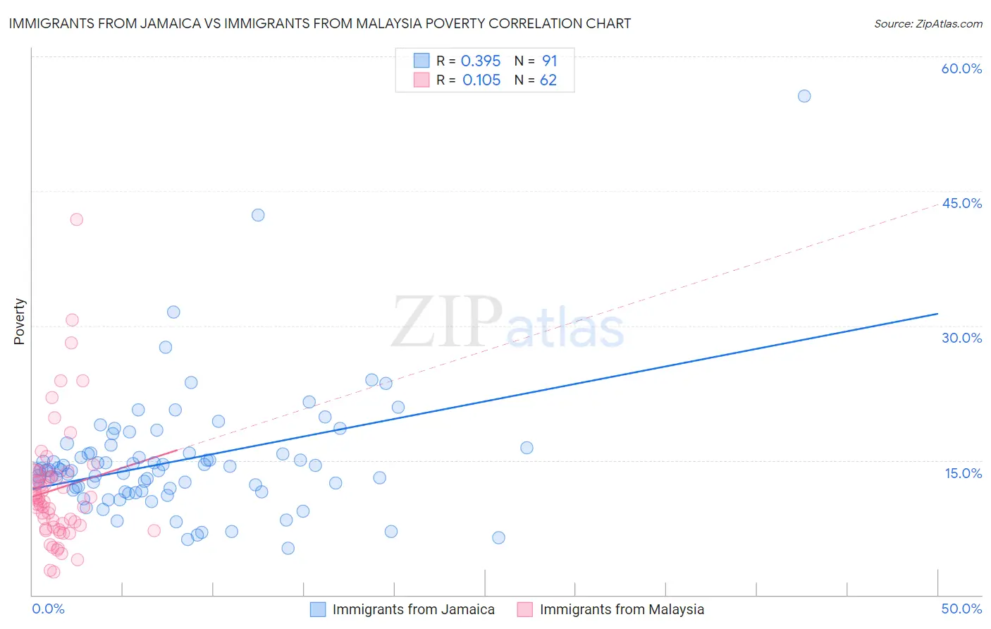 Immigrants from Jamaica vs Immigrants from Malaysia Poverty