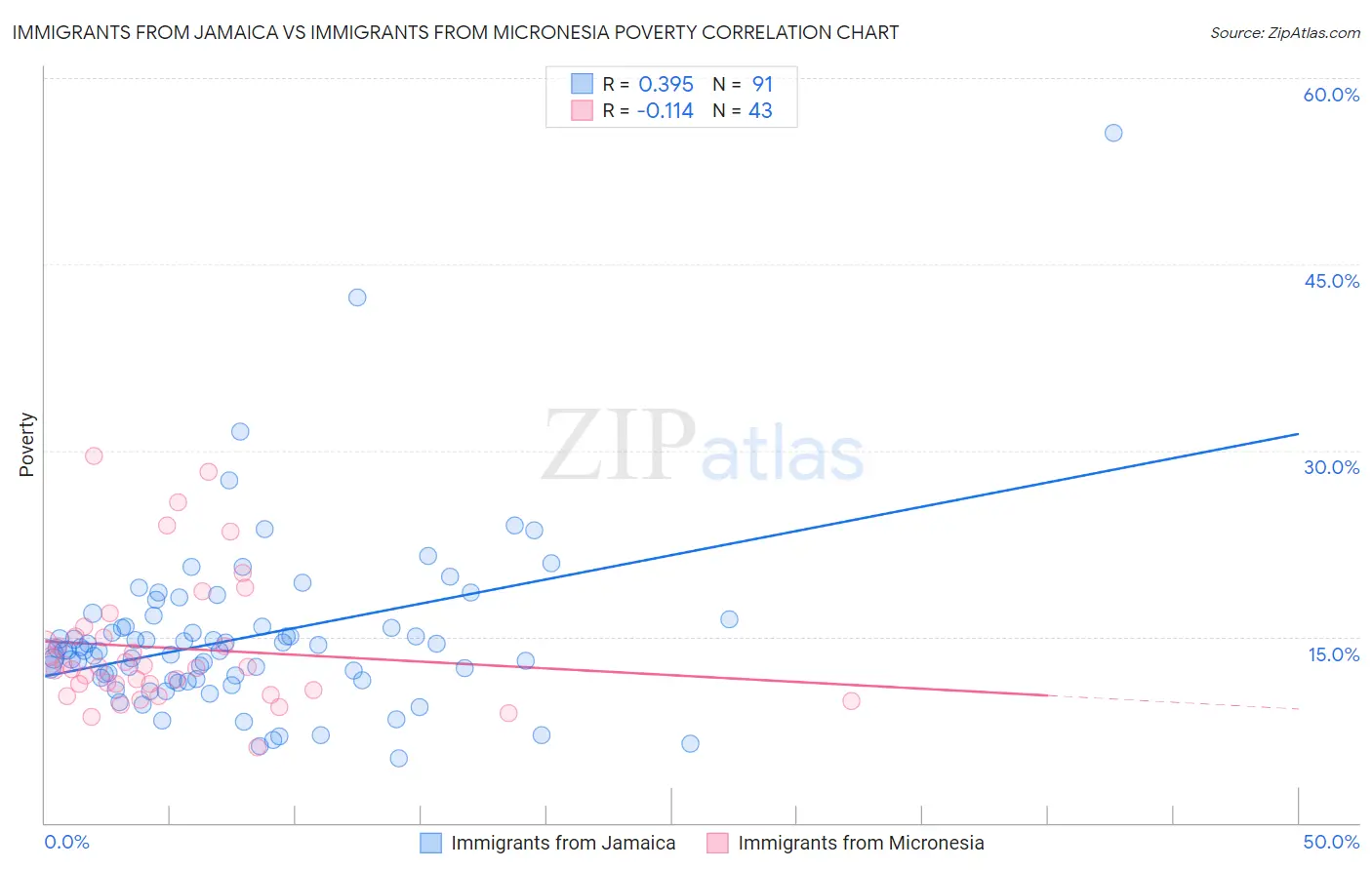 Immigrants from Jamaica vs Immigrants from Micronesia Poverty