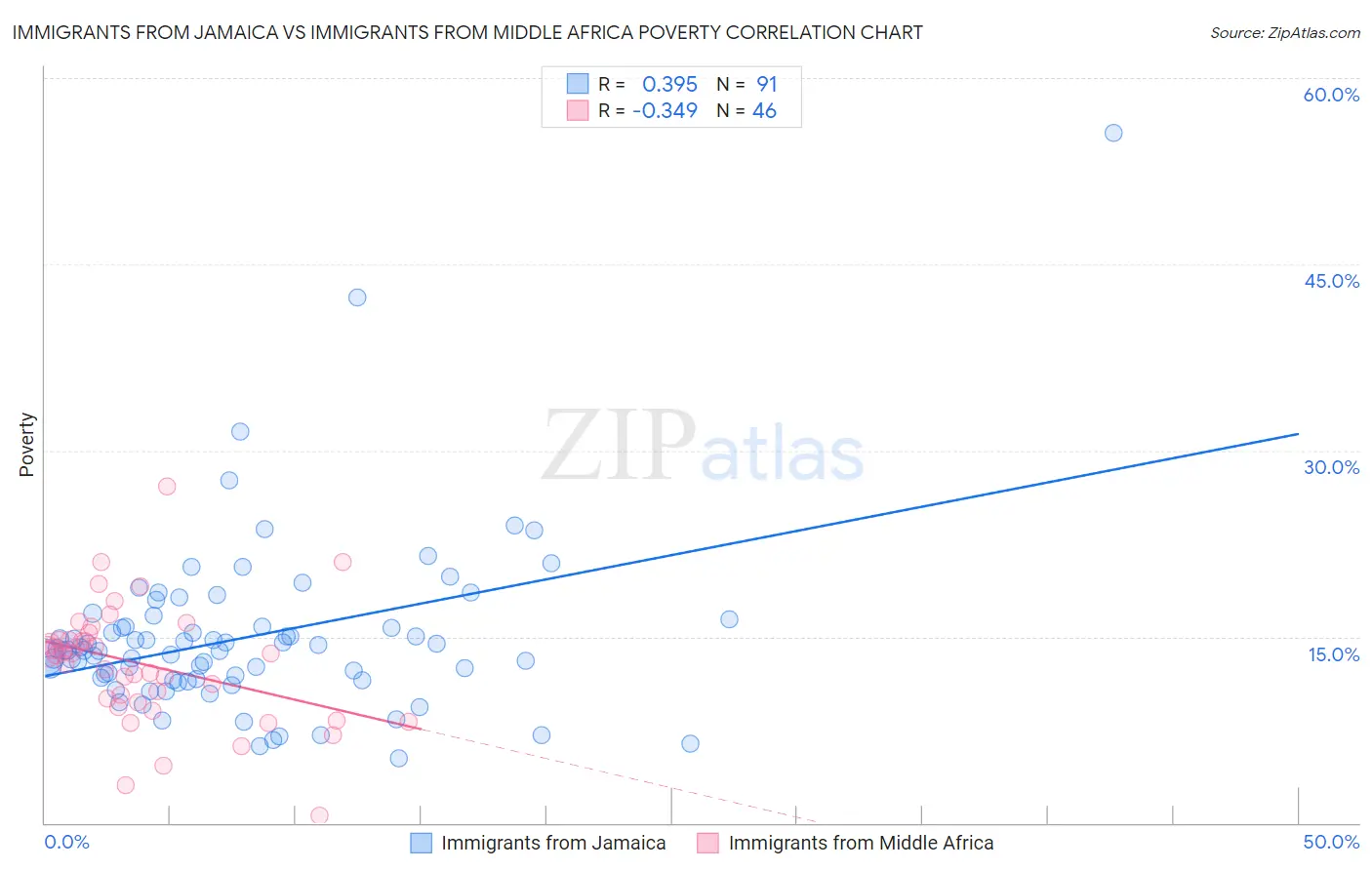 Immigrants from Jamaica vs Immigrants from Middle Africa Poverty
