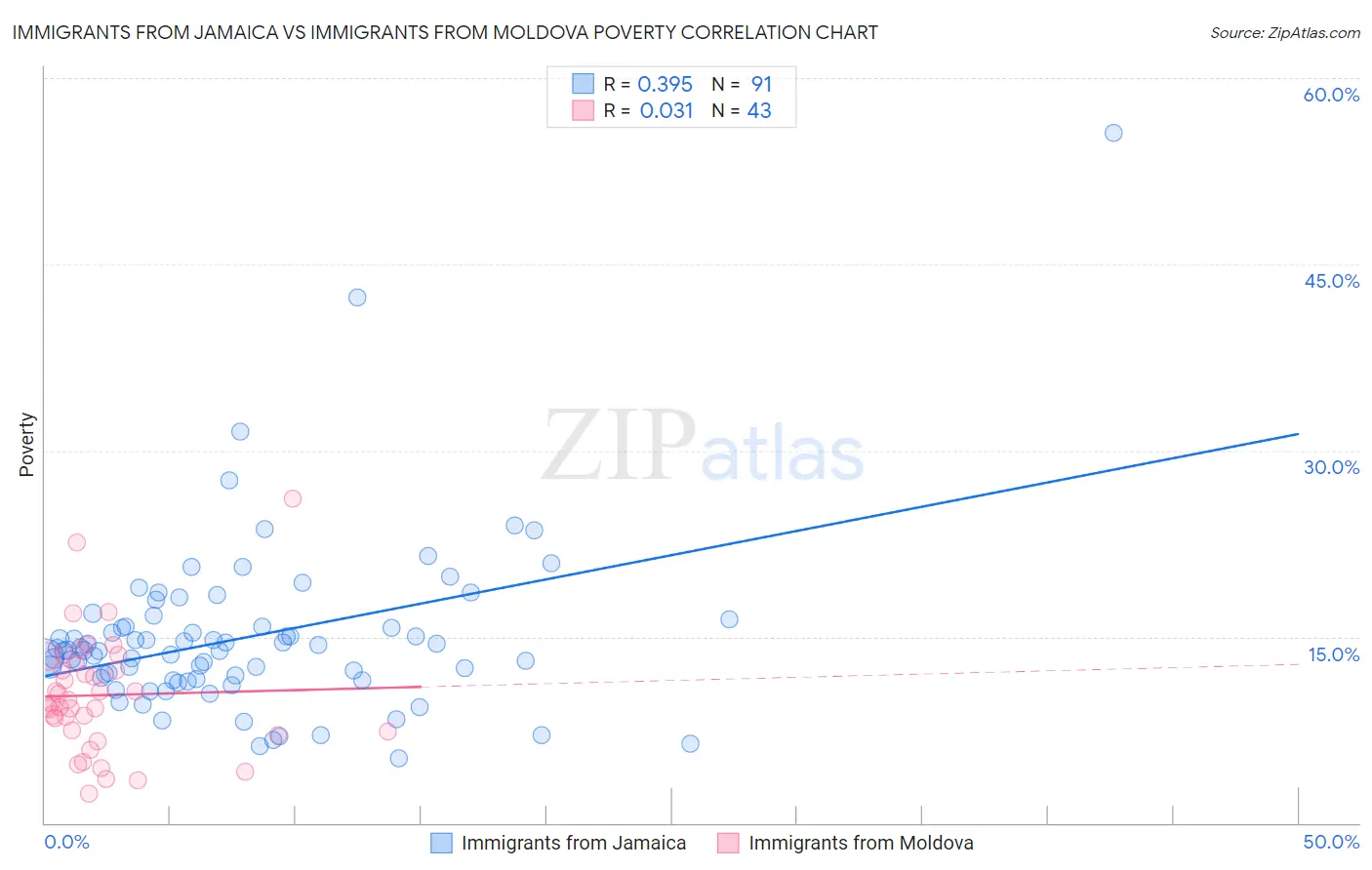 Immigrants from Jamaica vs Immigrants from Moldova Poverty