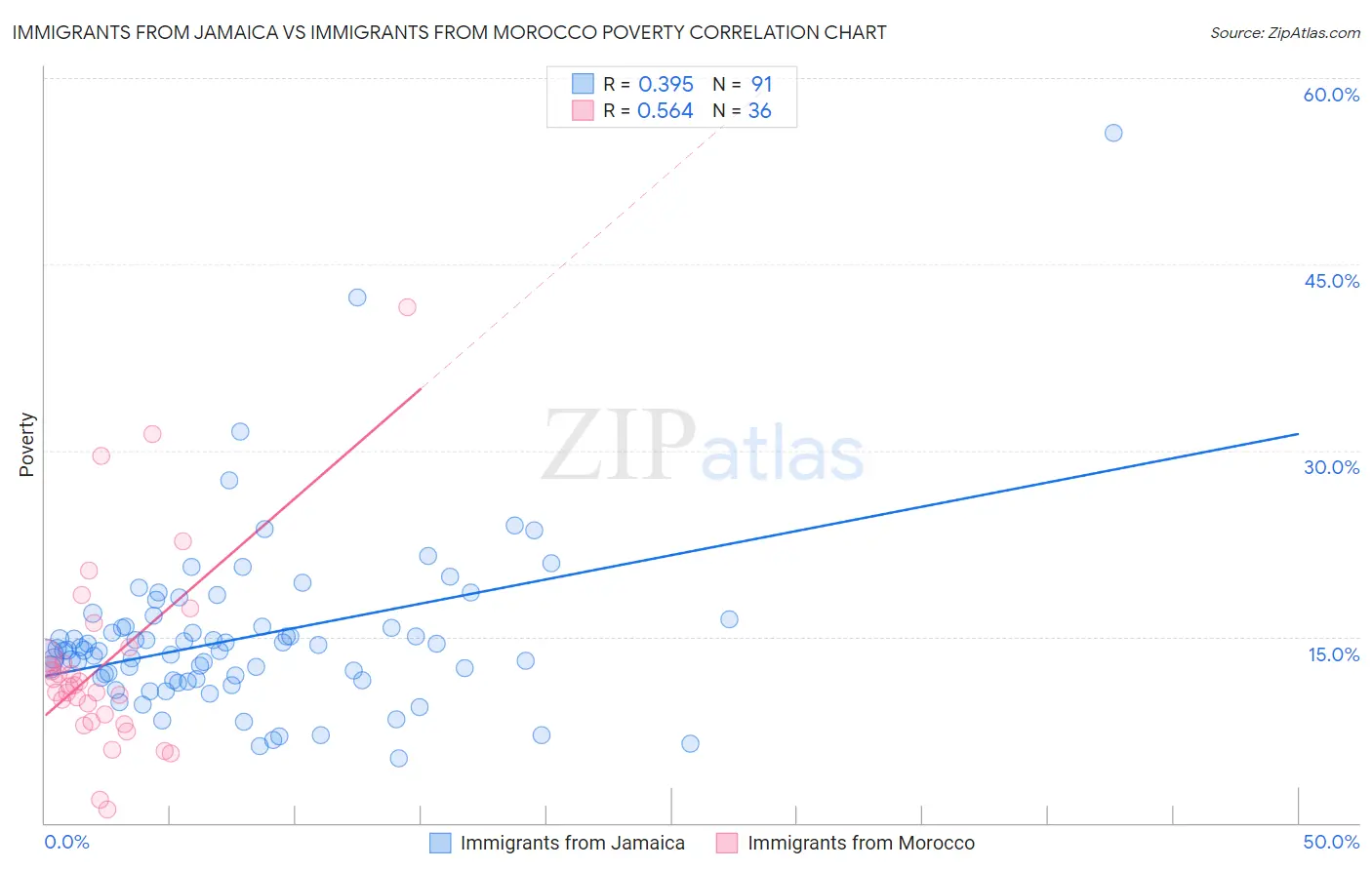 Immigrants from Jamaica vs Immigrants from Morocco Poverty