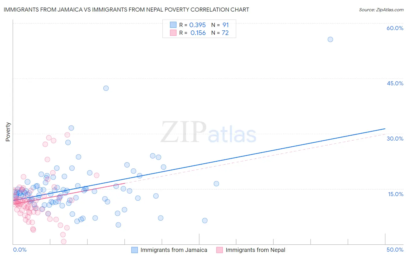 Immigrants from Jamaica vs Immigrants from Nepal Poverty