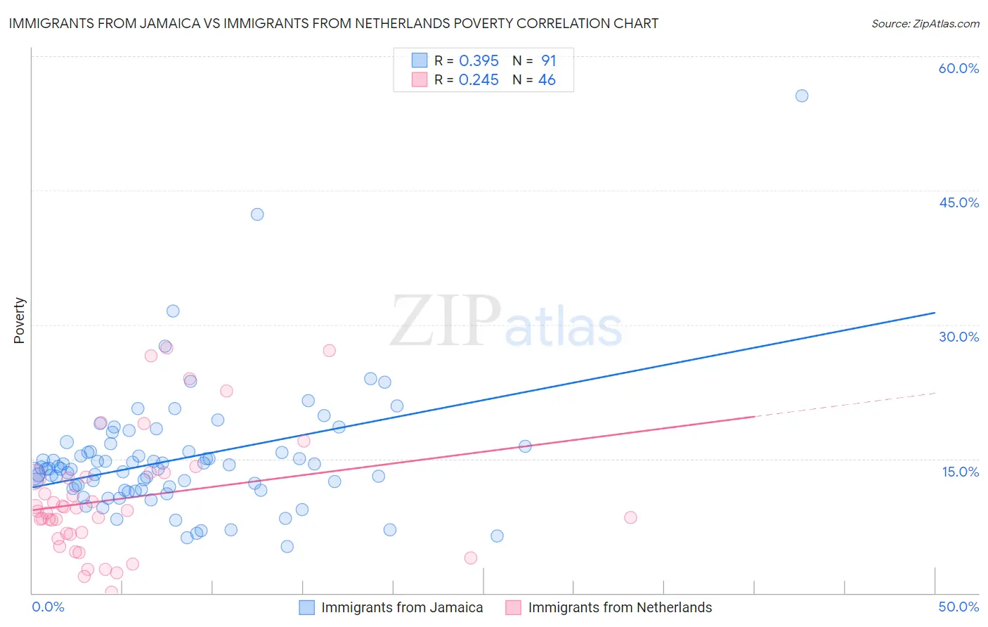 Immigrants from Jamaica vs Immigrants from Netherlands Poverty
