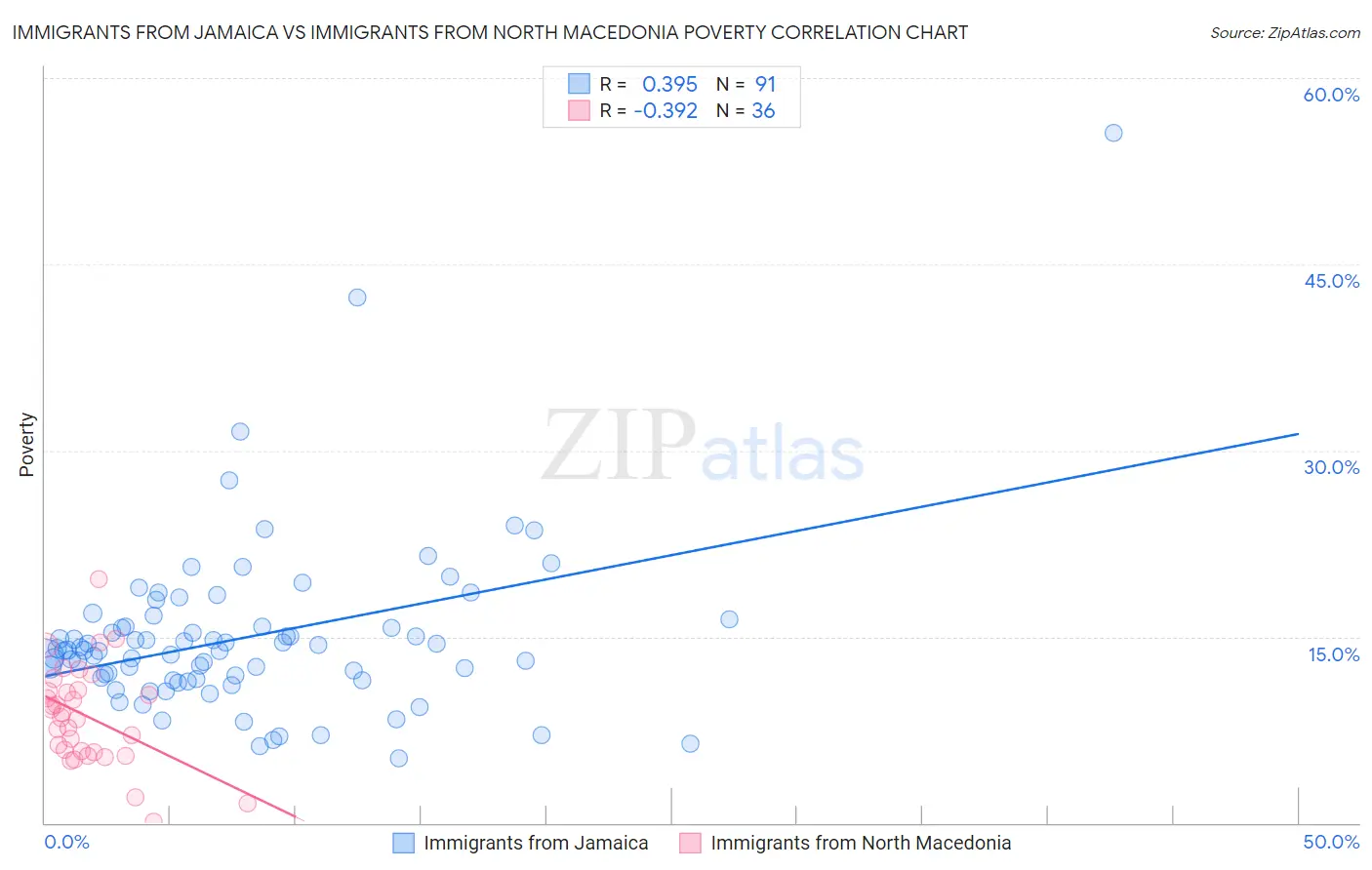 Immigrants from Jamaica vs Immigrants from North Macedonia Poverty