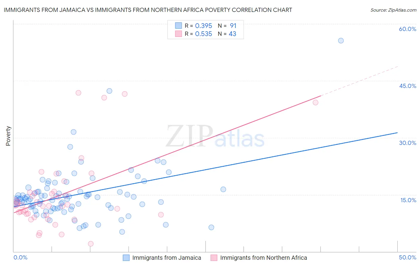 Immigrants from Jamaica vs Immigrants from Northern Africa Poverty