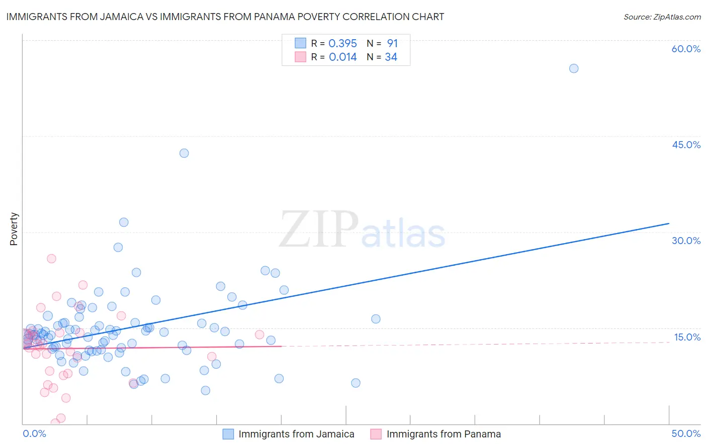 Immigrants from Jamaica vs Immigrants from Panama Poverty