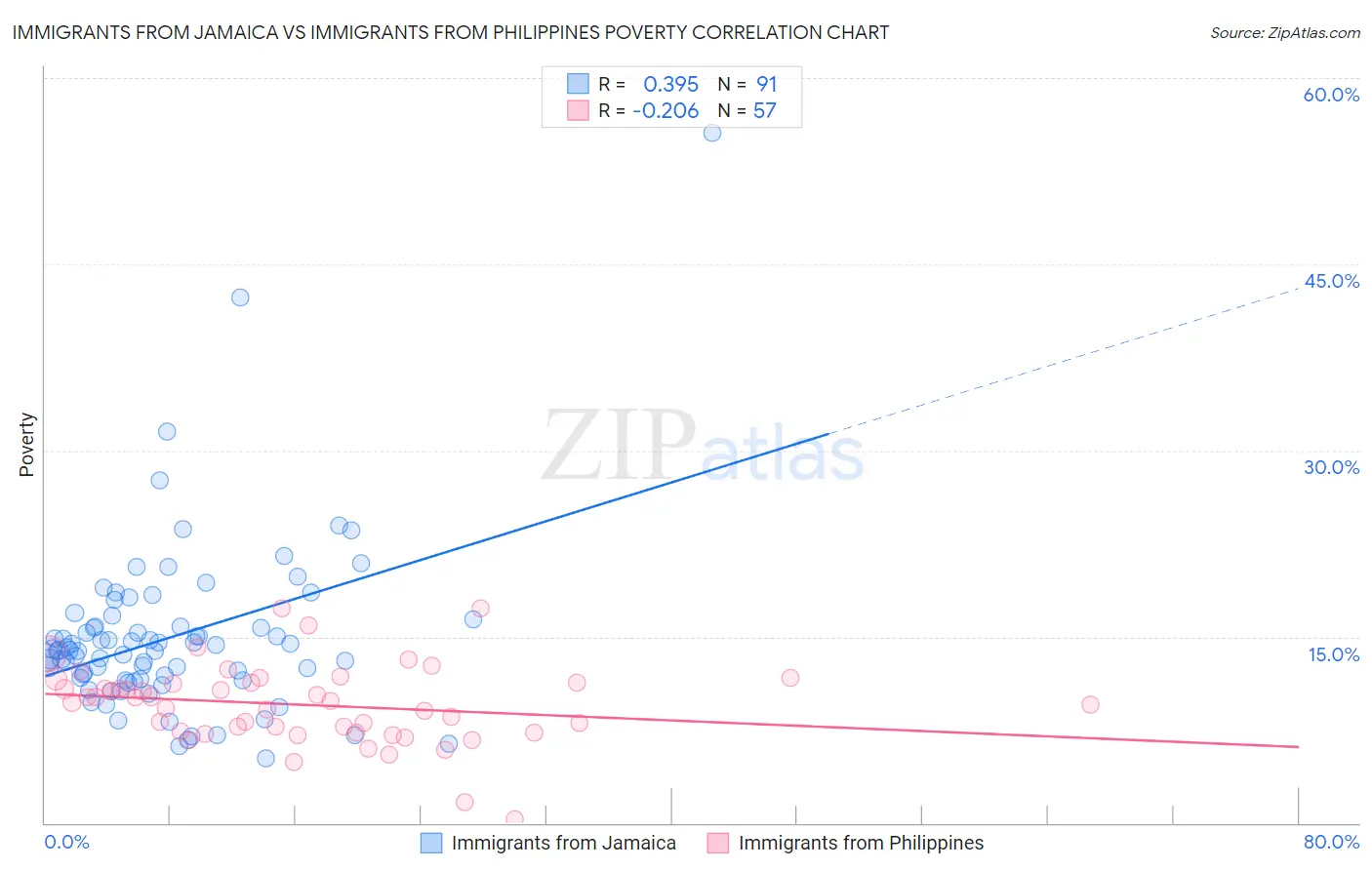 Immigrants from Jamaica vs Immigrants from Philippines Poverty
