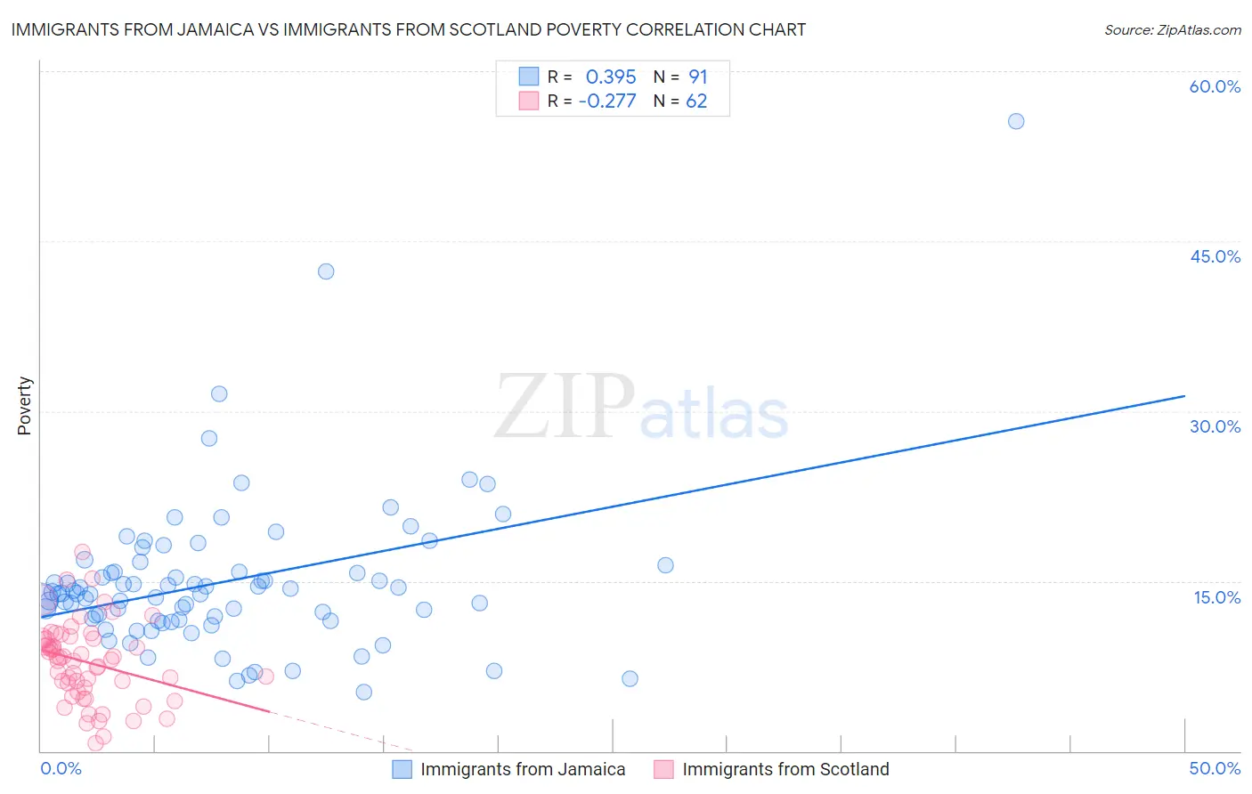 Immigrants from Jamaica vs Immigrants from Scotland Poverty