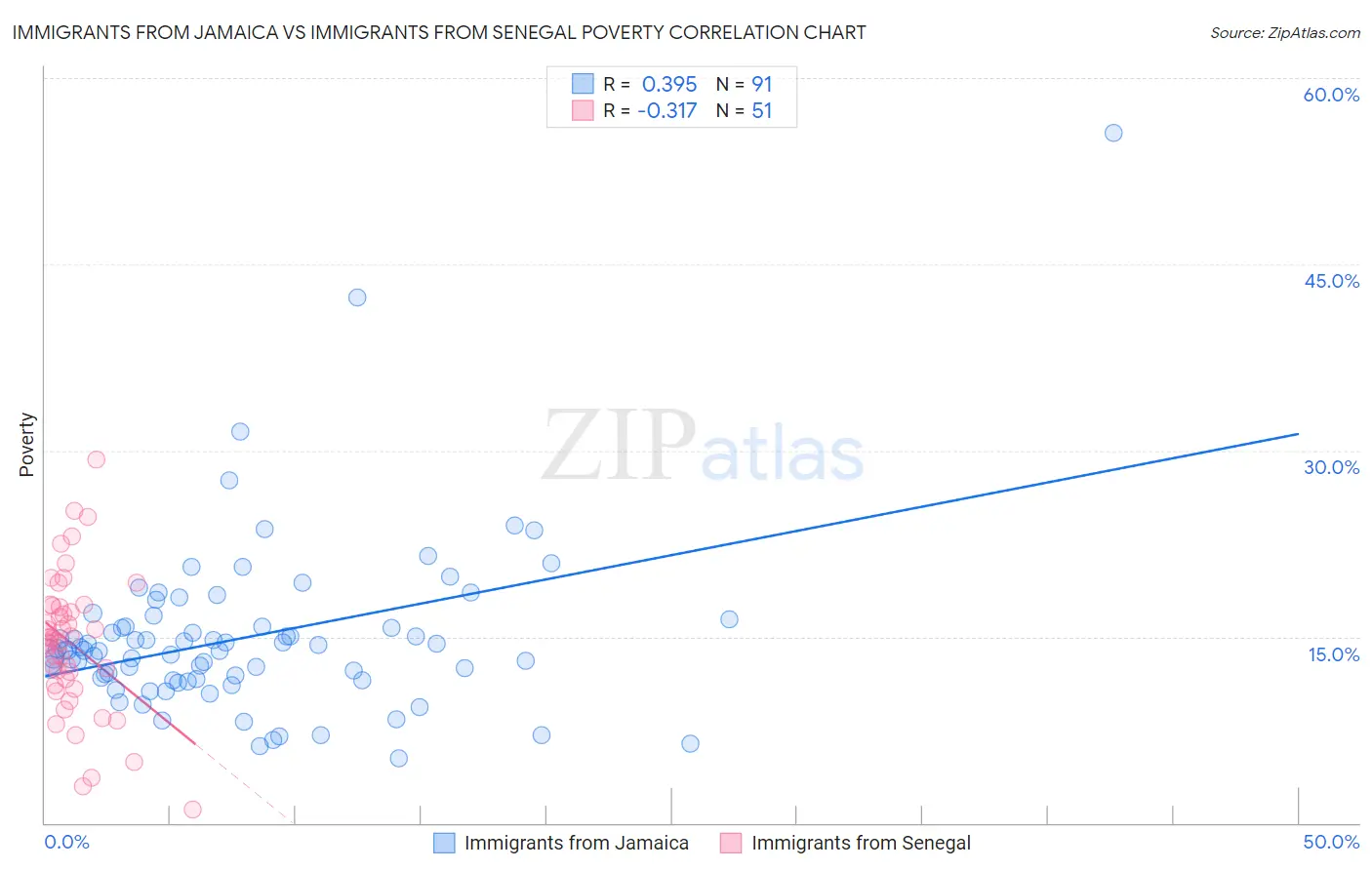 Immigrants from Jamaica vs Immigrants from Senegal Poverty