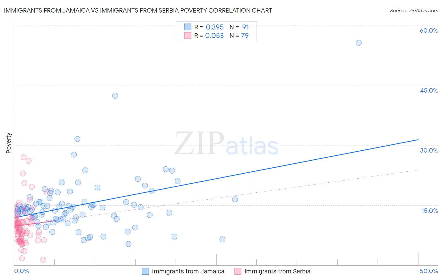 Immigrants from Jamaica vs Immigrants from Serbia Poverty