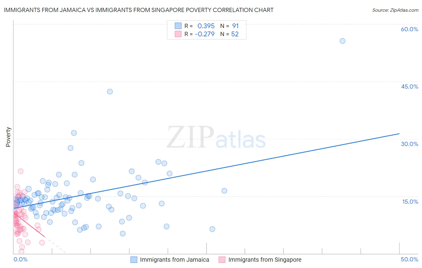 Immigrants from Jamaica vs Immigrants from Singapore Poverty