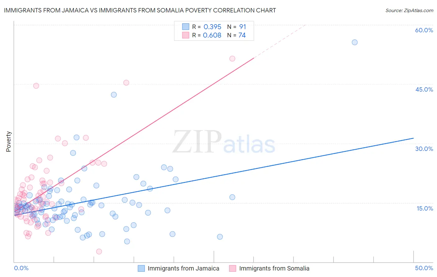 Immigrants from Jamaica vs Immigrants from Somalia Poverty