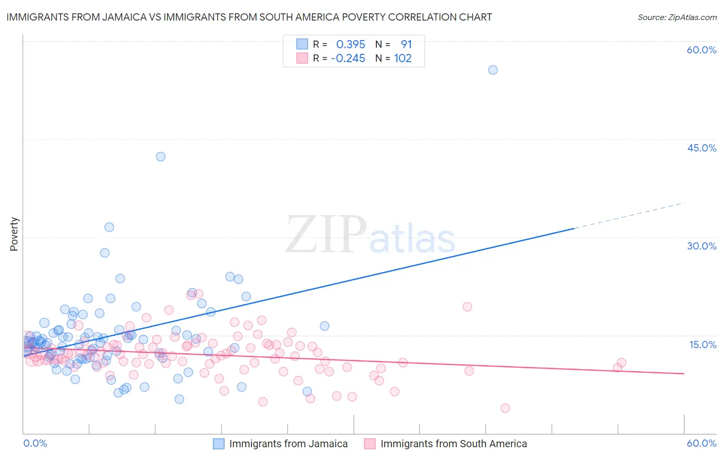 Immigrants from Jamaica vs Immigrants from South America Poverty