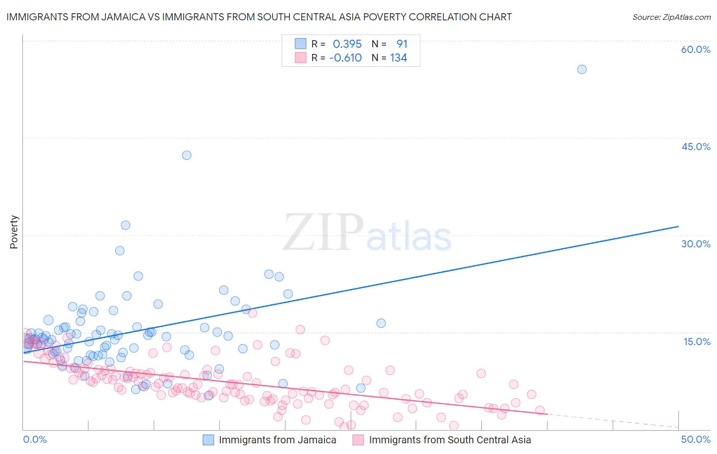 Immigrants from Jamaica vs Immigrants from South Central Asia Poverty