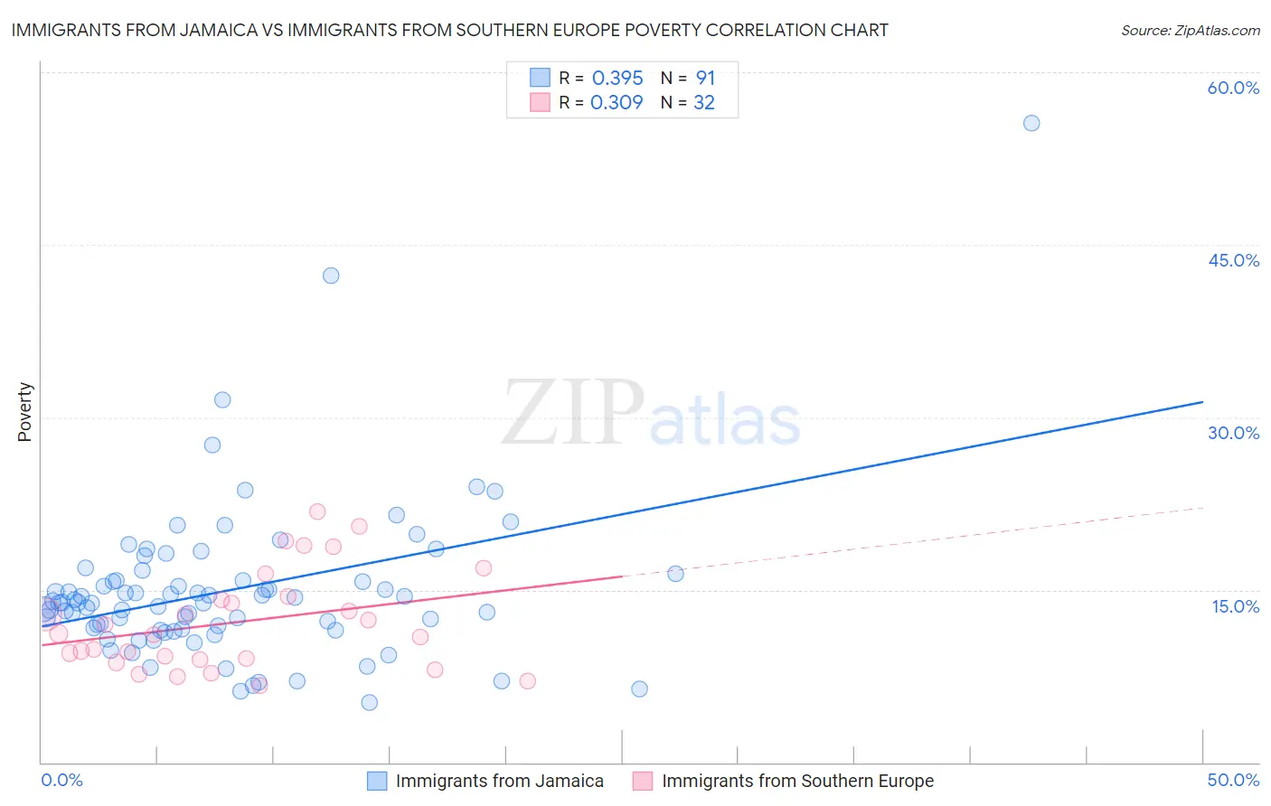Immigrants from Jamaica vs Immigrants from Southern Europe Poverty