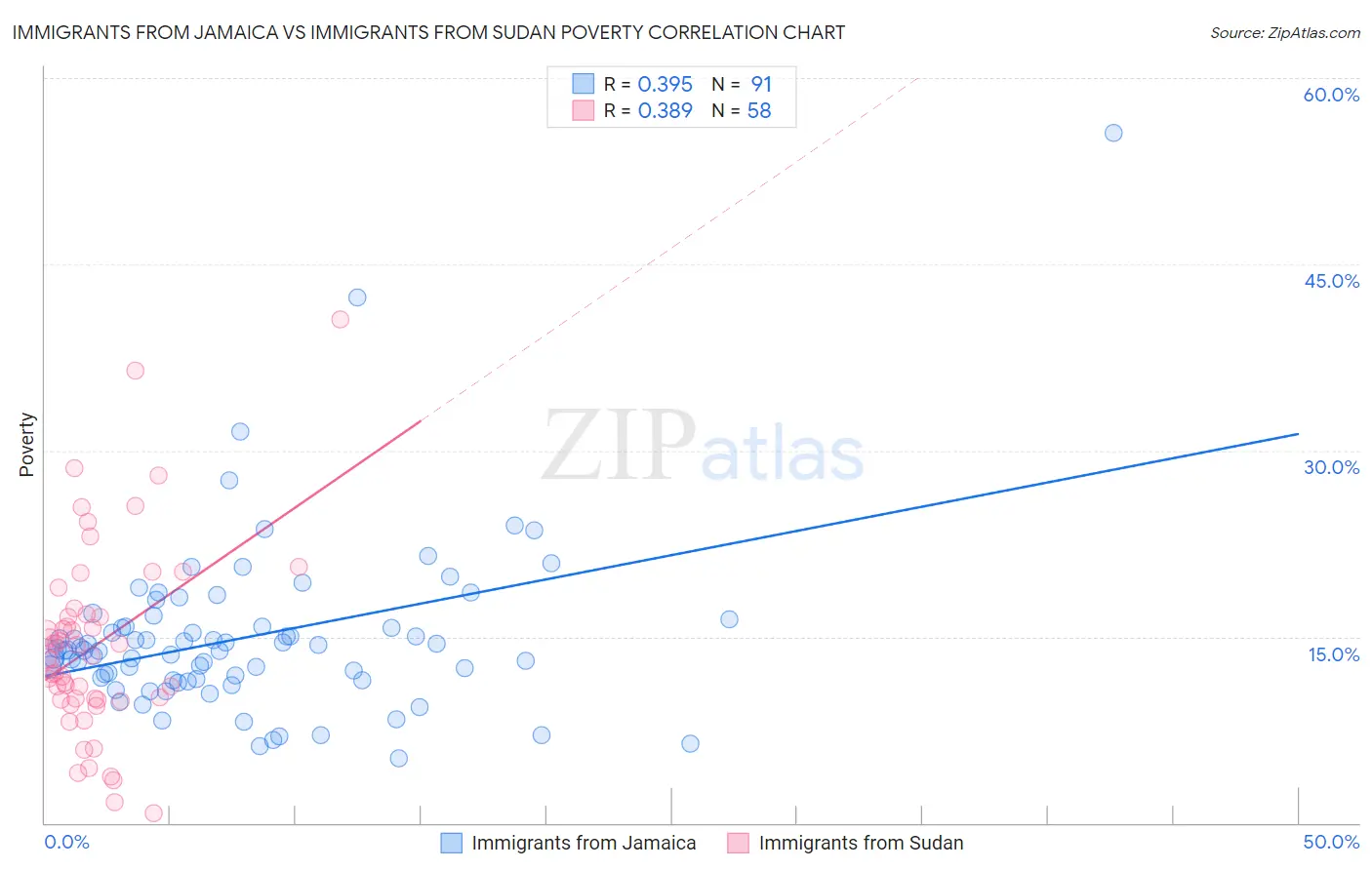 Immigrants from Jamaica vs Immigrants from Sudan Poverty
