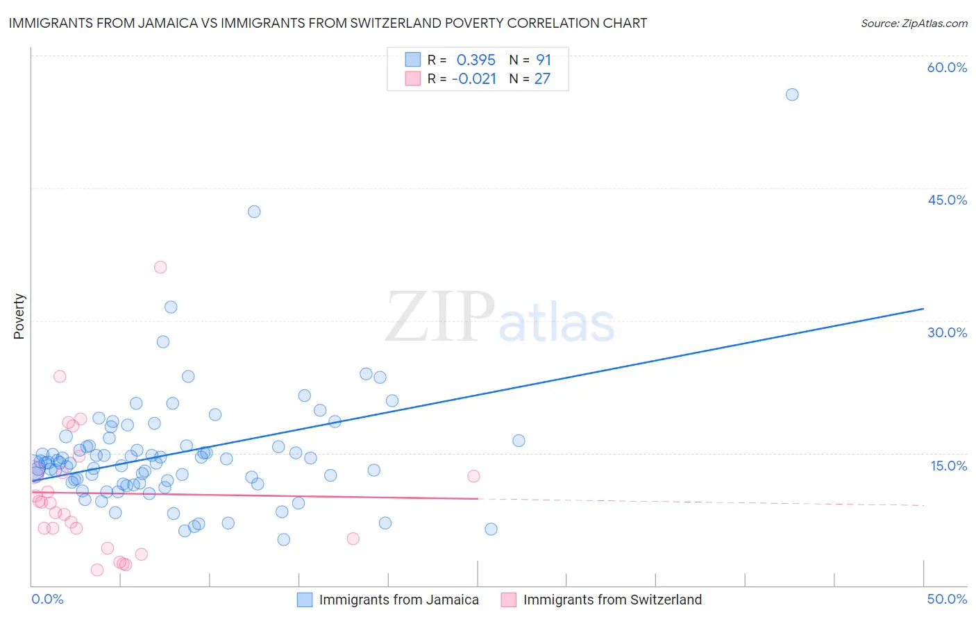 Immigrants from Jamaica vs Immigrants from Switzerland Poverty